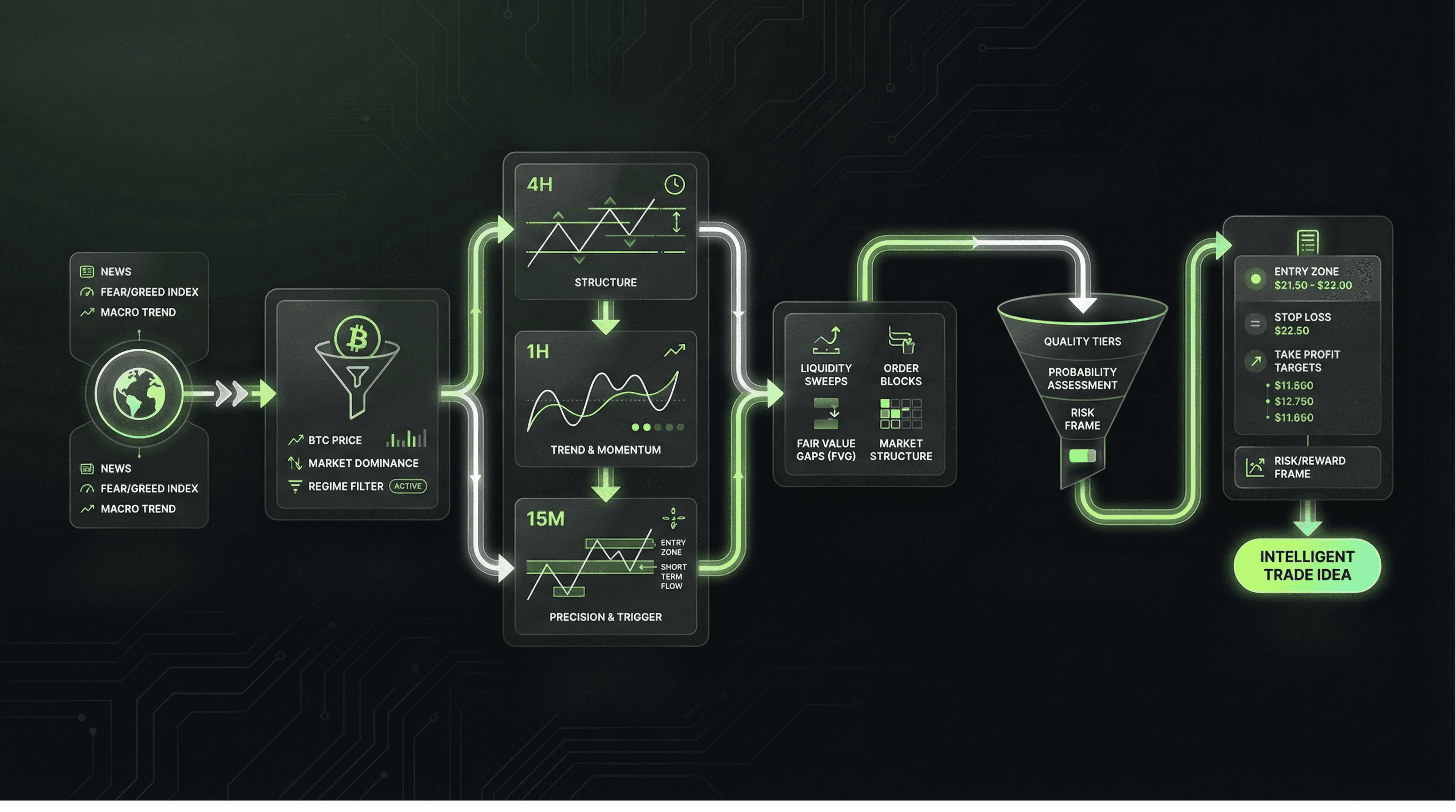 Algola AI Engine — 4 katmanlı Smart Money analiz pipeline'ı: BTC makro filtresi, yapısal harita, 1H anlatı ve 15dk tetikleyici